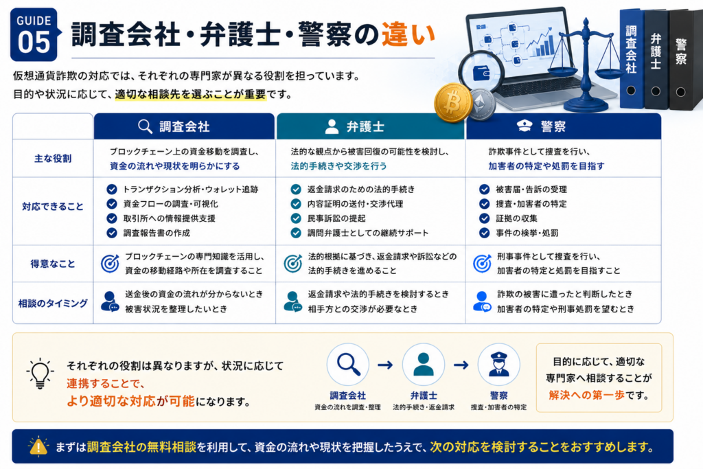 調査会社・弁護士・警察の違い